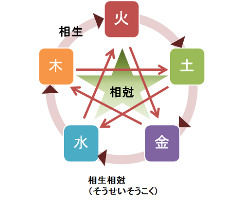 東洋医学の五行説